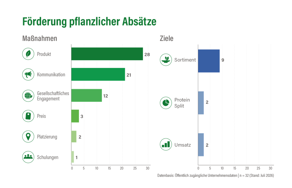 Balkendiagramm mit Maßnahmen und Zielen zur Förderung des Absatzes pflanzlicher Produkte auf der Konferenz, mit Zahlenangaben für jede Kategorie.