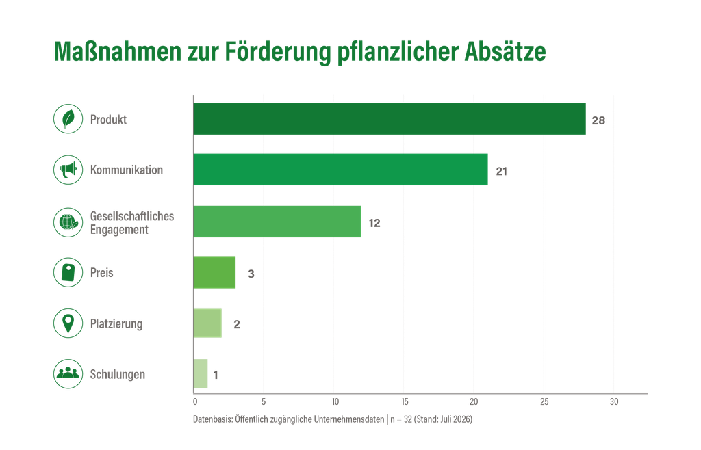 Balkendiagramm mit dem Titel Maßnahmen zur Förderung des Absatzes pflanzlicher Produkte aus der Konferenz, das folgende Zahlen angibt: Produkt (28), Kommunikation (21), Engagement (12), Preis (3), Platzierung (2) und Schulungen (1).