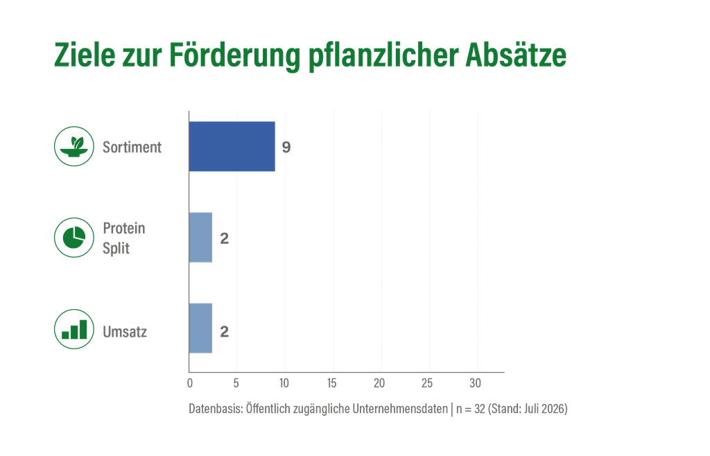 Balkendiagramm mit dem Titel Ziele zur Förderung pflanzlicher Absätze aus der Konferenz, das die Werte 9 für Sortiment, 2 für Protein Split und 2 für Umsatz zeigt.
