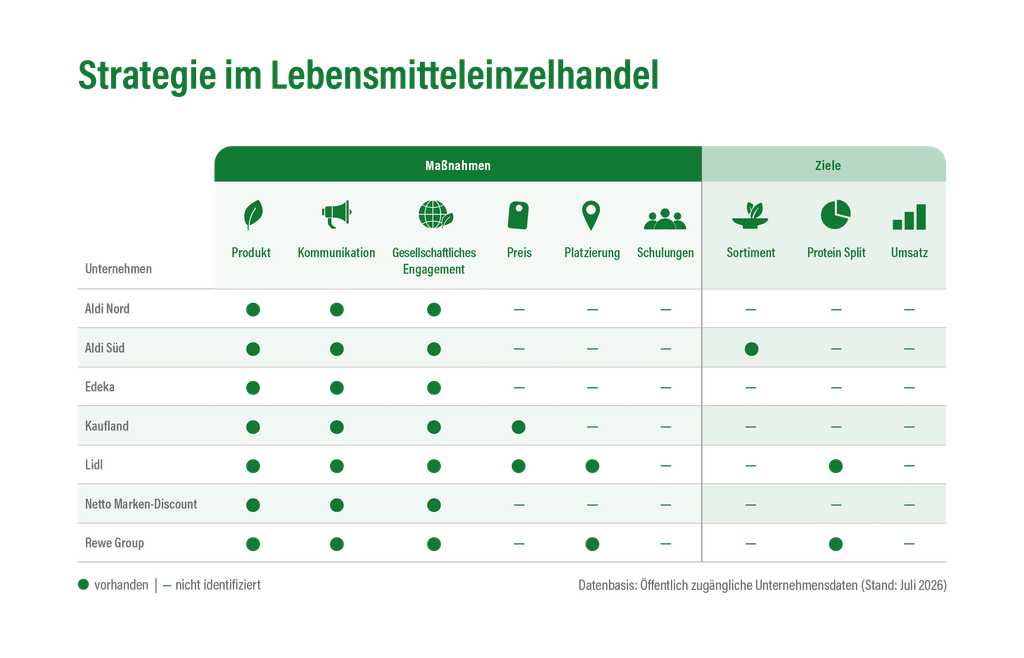 Tabelle mit den Einzelhandelsstrategien von Lebensmittelketten wie Aldi, Edeka, Kaufland, Lidl, Netto und Rewe, wie sie im Rahmen einer Konferenz analysiert wurden.
