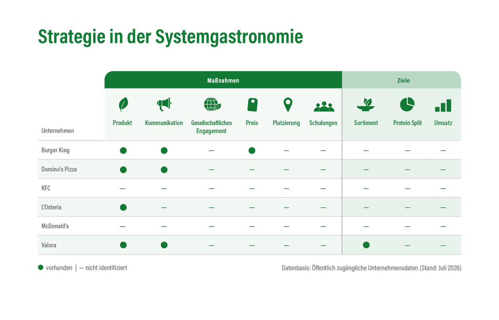 Tabelle mit Strategien für die Systemgastronomie von Unternehmen wie Burger King, McDonald’s und L’Osteria, die im Rahmen einer Konferenz vorgestellt wurde.
