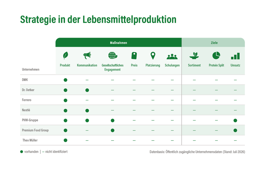 Auf einer Konferenz vorgestellte Grafik, die die Strategien zur Lebensmittelproduktion von sieben Unternehmen anhand verschiedener Kennzahlen und Ziele darstellt, wobei grüne Punkte die Präsenz der Unternehmen kennzeichnen.