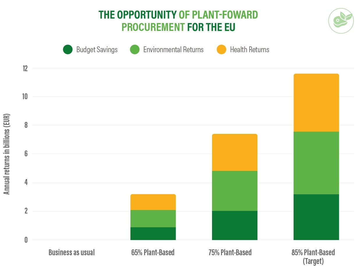 Bar chart showing annual returns in billions of EUR for the EU under four scenarios, with increasing plant-based procurement yielding higher budget, environmental, and health returns.